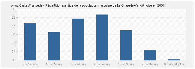 Répartition par âge de la population masculine de La Chapelle-Vendômoise en 2007